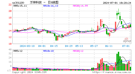 万祥科技 301180